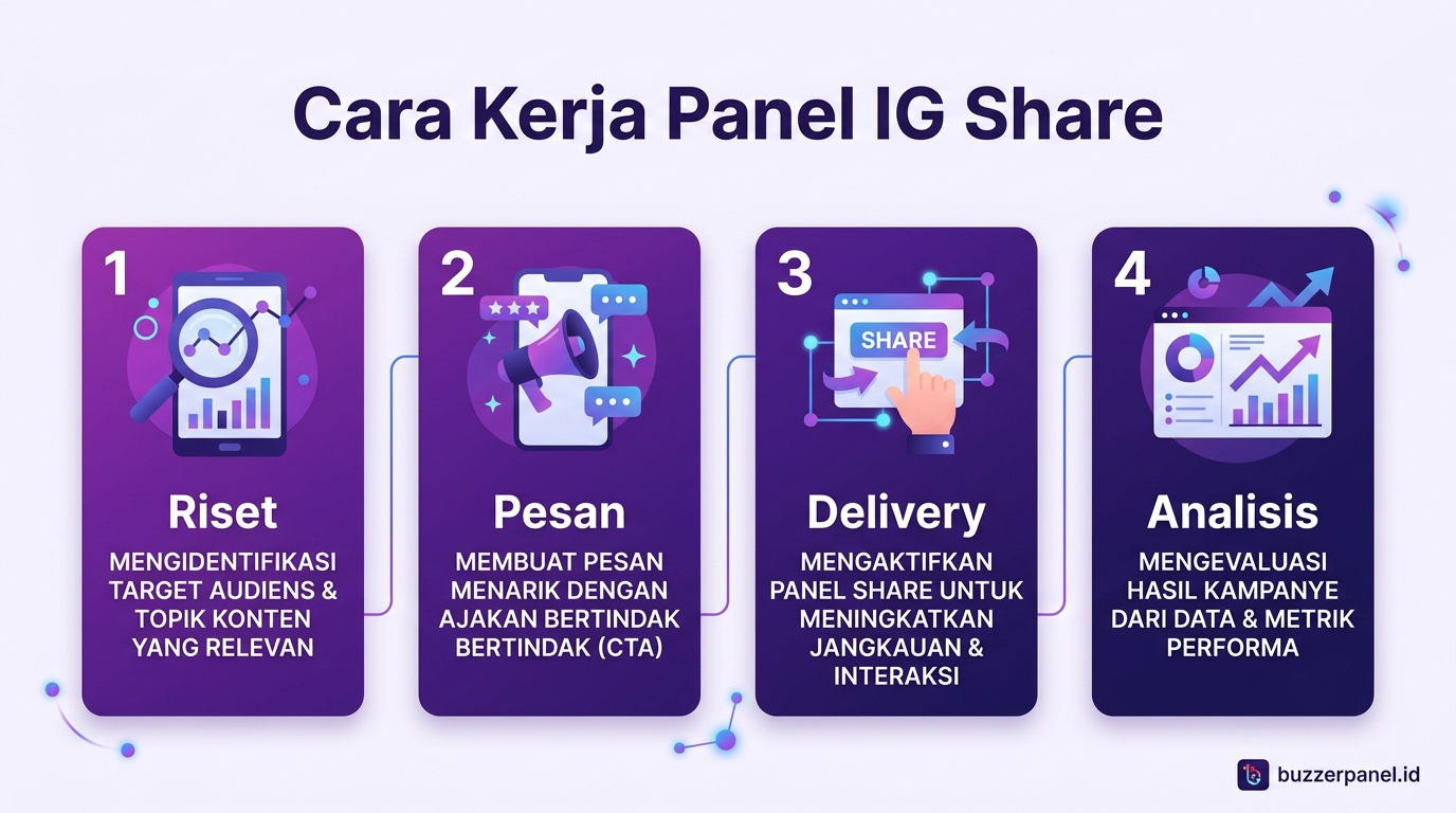 Infografik analisis Panel Instagram Share 2026