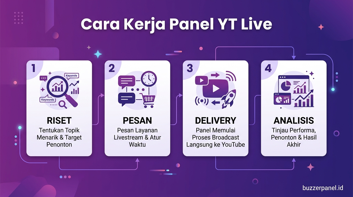 Infografik analisis Panel Youtube Live Views 2026
