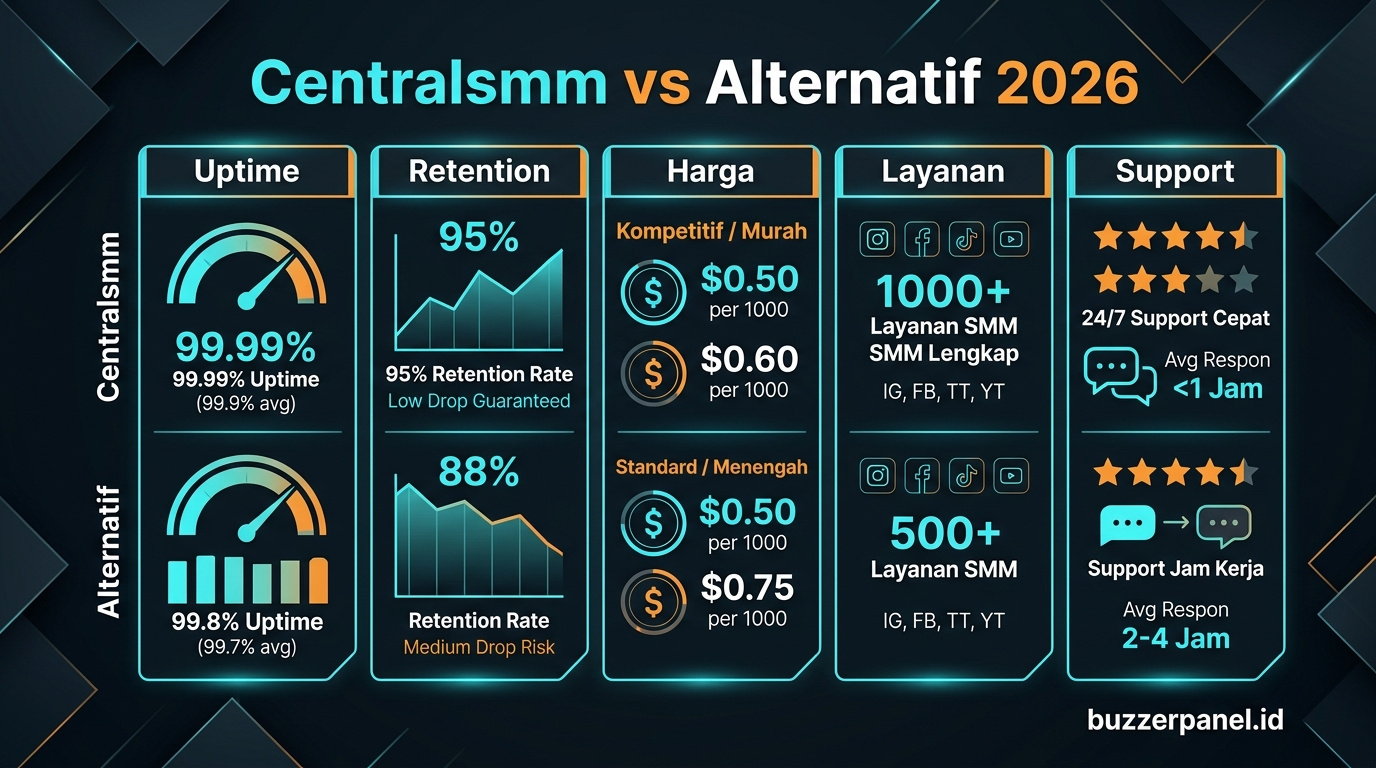 Compare Centralsmm alternatif 2026