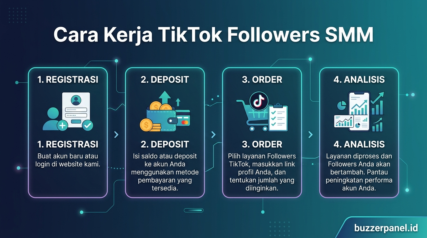 Infografik analisis Tiktok Followers Smm 2026