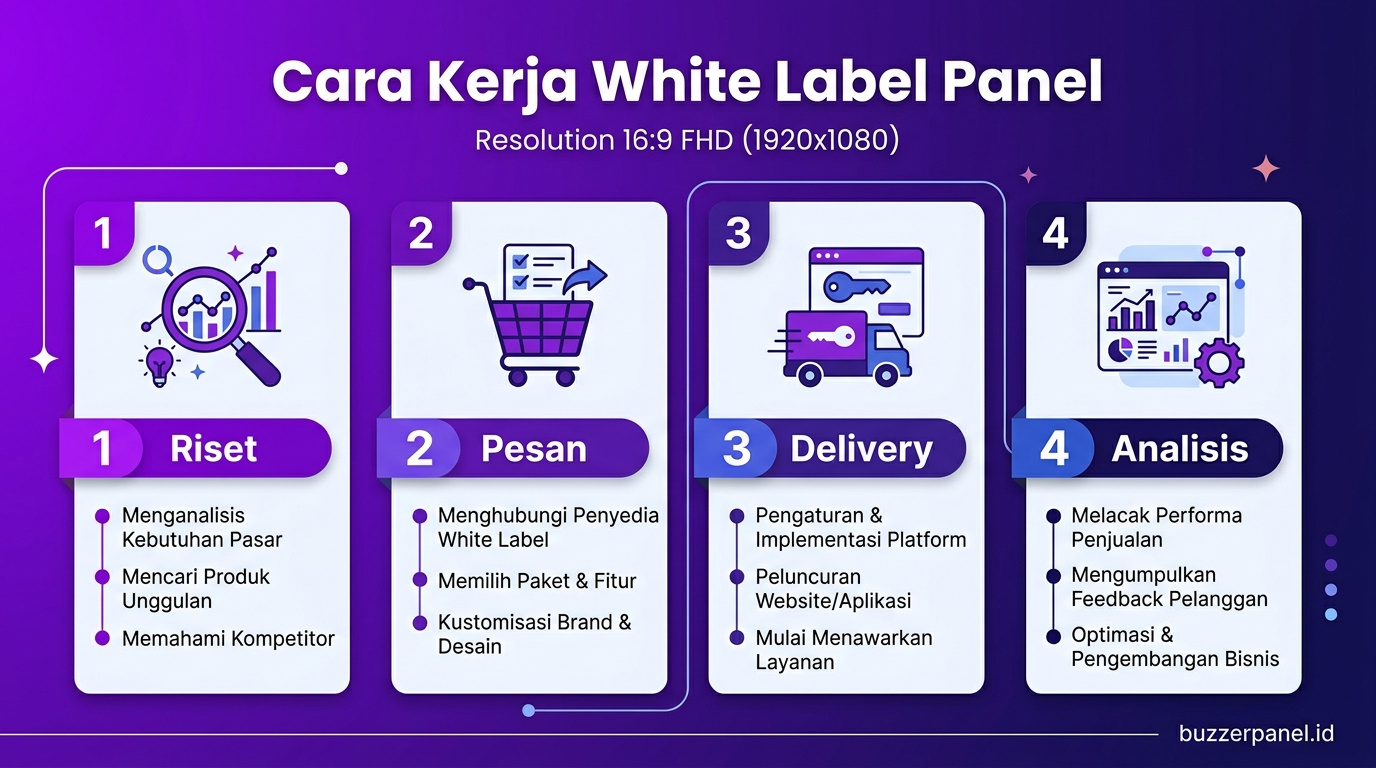 Analisis White Label Smm Panel Setup 2026 Infografik analisis White Label Smm Panel Setup 2026