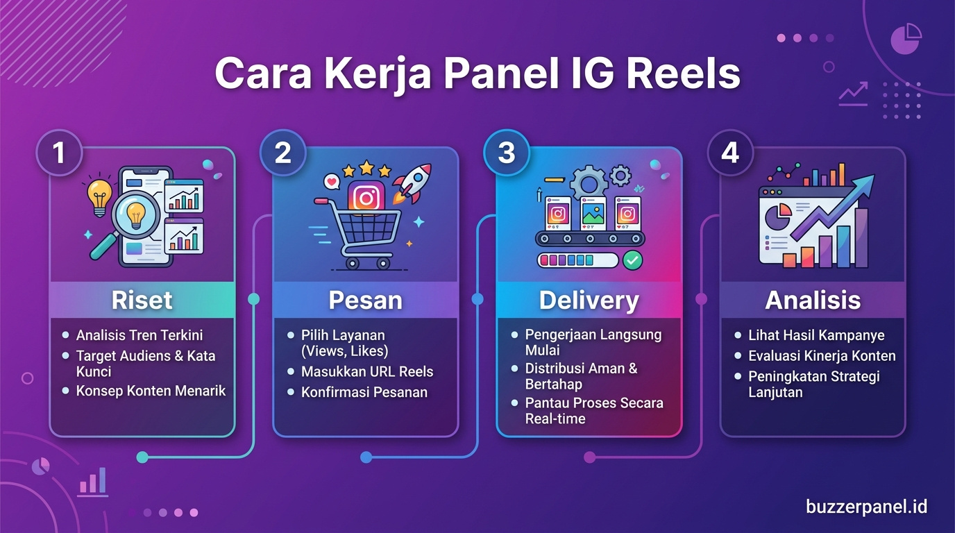 Infografik analisis Panel Instagram Reels Views 2026
