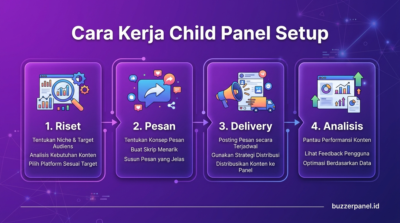 Analisis Child Panel Setup Reseller 2026 Infografik analisis Child Panel Setup Reseller 2026