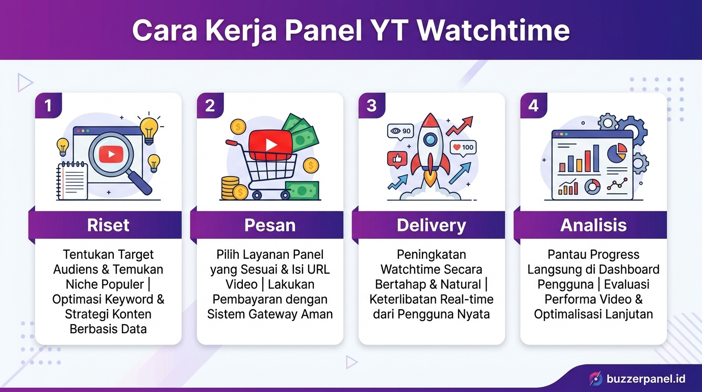 Infografik analisis Panel Youtube Watchtime 2026