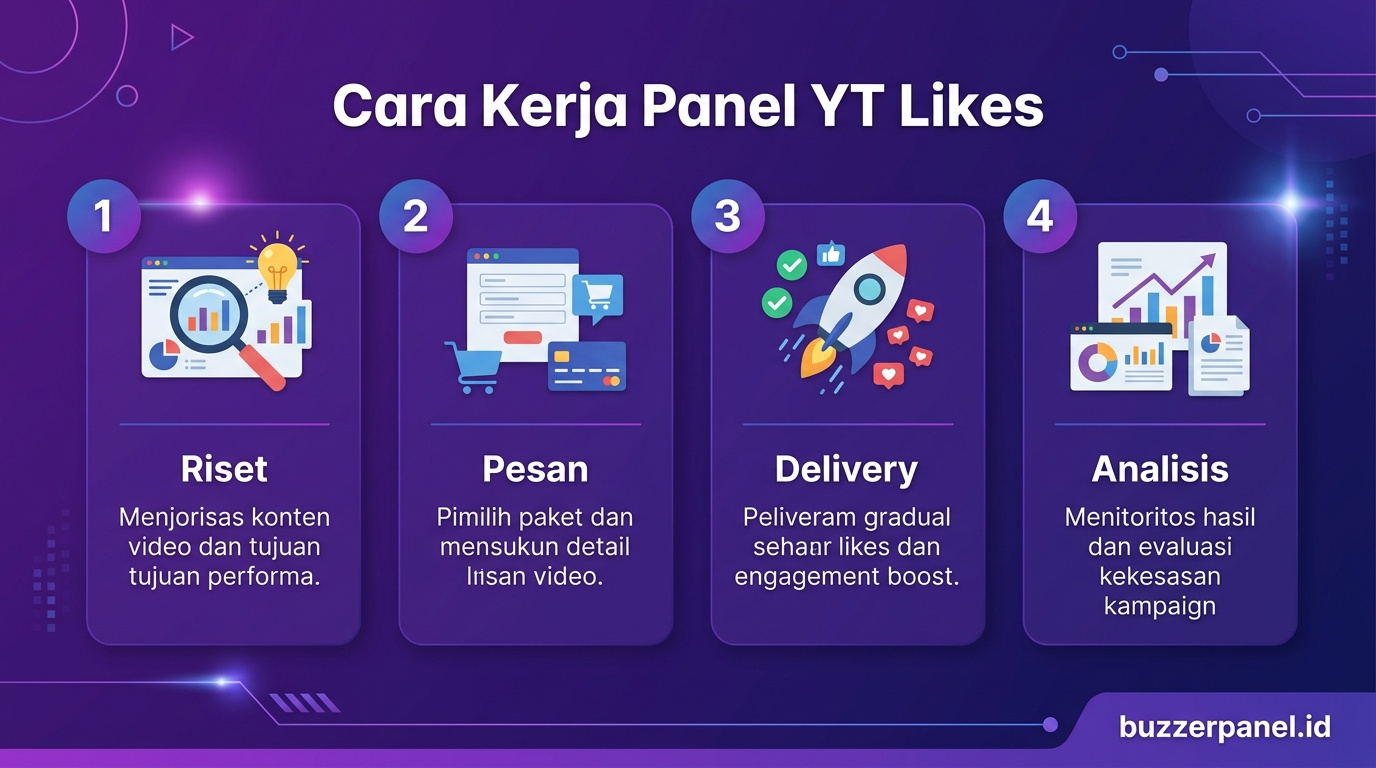 Infografik analisis Panel Youtube Likes 2026