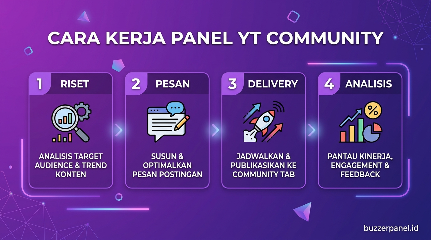 Analisis Panel Youtube Community 2026 Infografik analisis Panel Youtube Community 2026