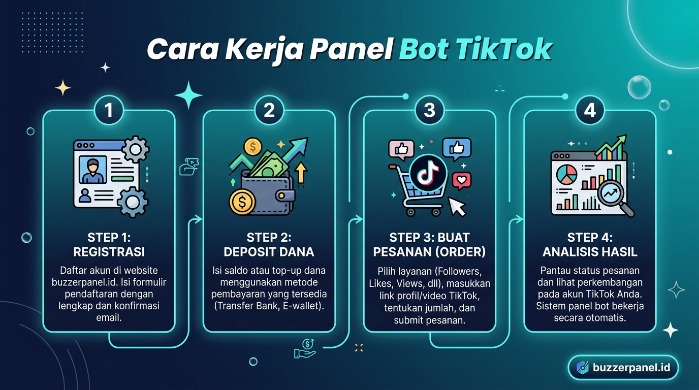 Infografik analisis Panel Bot Tiktok 2026