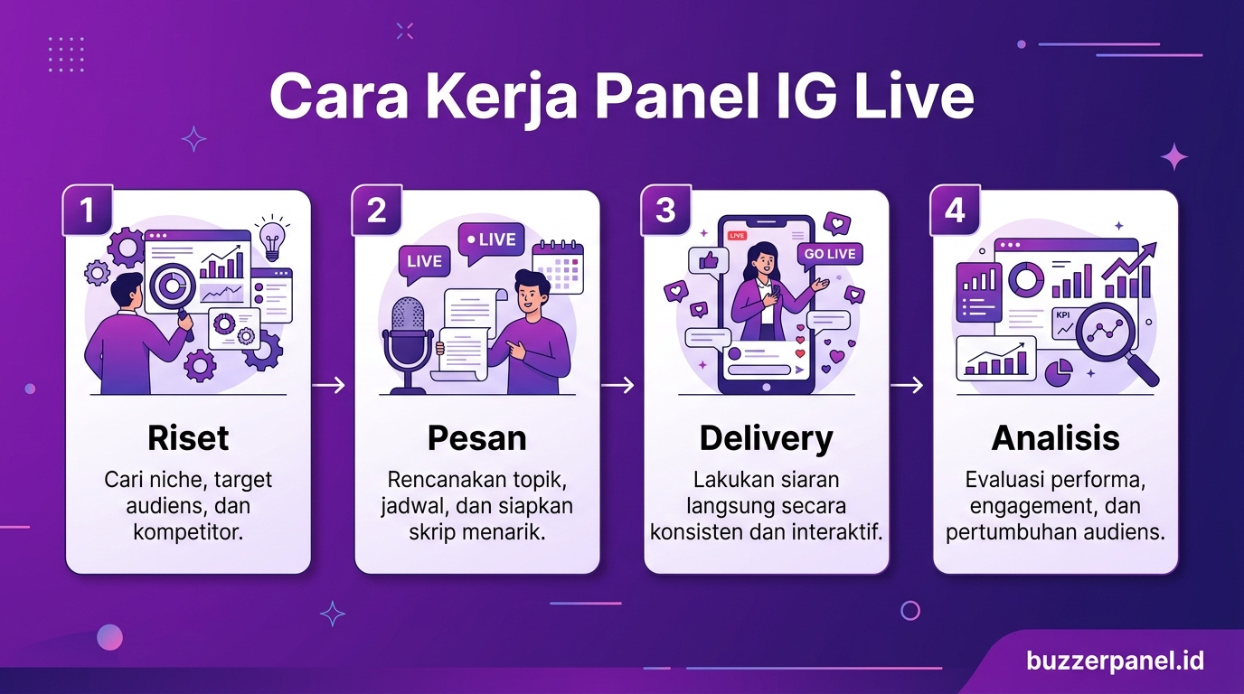Infografik analisis Panel Instagram Live 2026