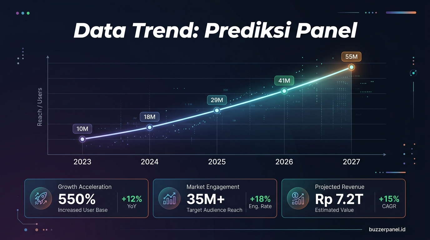 Infografik analisis Prediksi Panel Sosmed Growth Forecast 2026