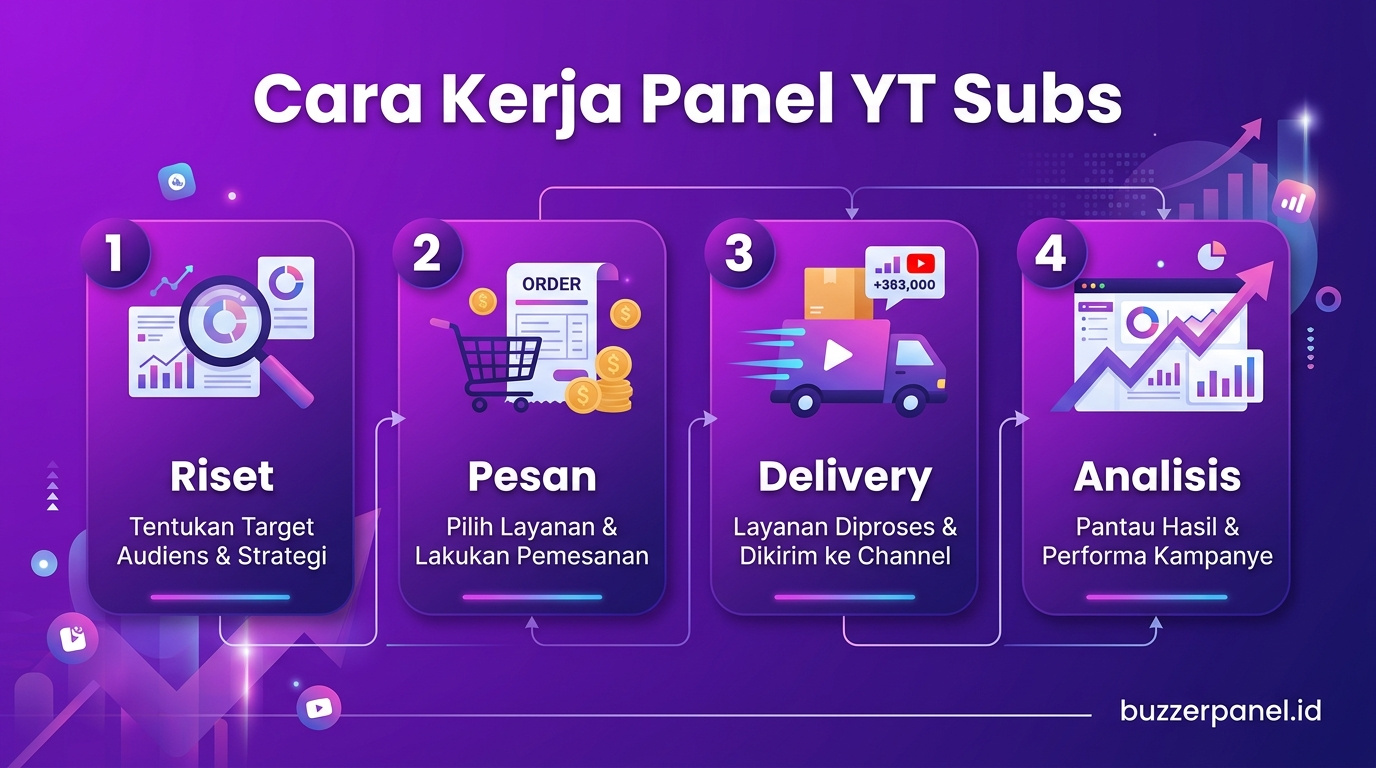 Infografik analisis Panel Youtube Subscribers 2026
