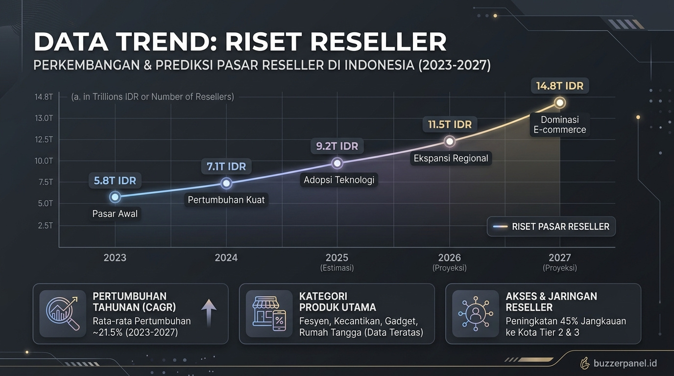 Infografik analisis Riset Perilaku Reseller Smm Indonesia 2026