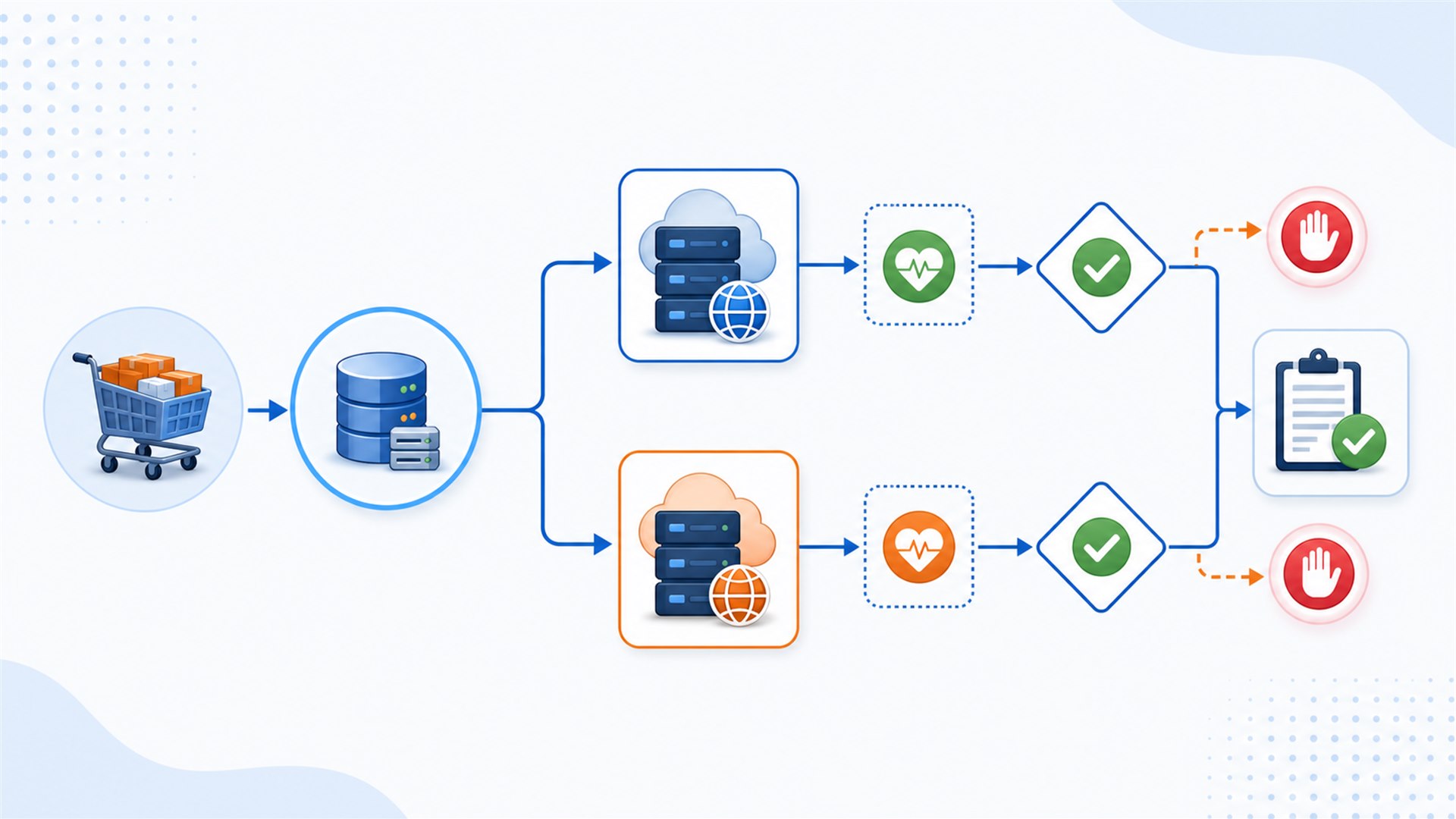 Alur Failover Terkontrol Flowchart multi provider reseller smm panel dari order lokal ke provider utama atau backup
